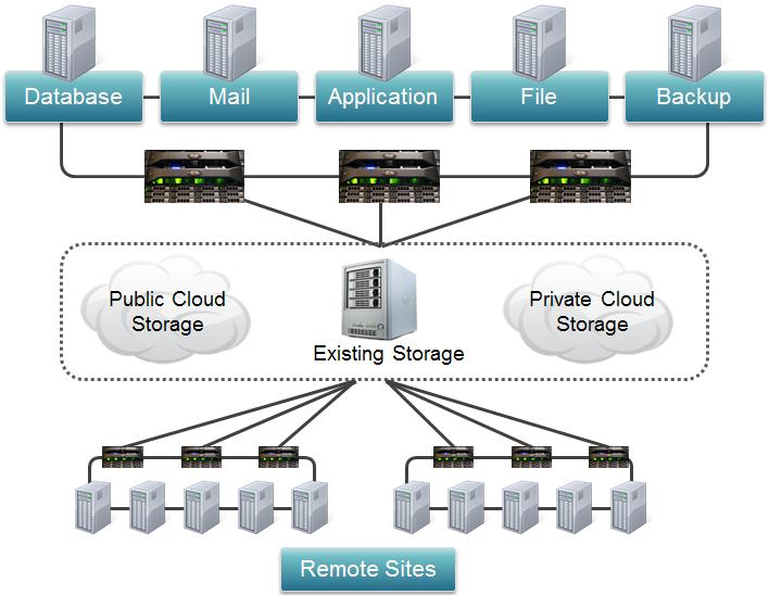 Forensics in Private Cloud SAN